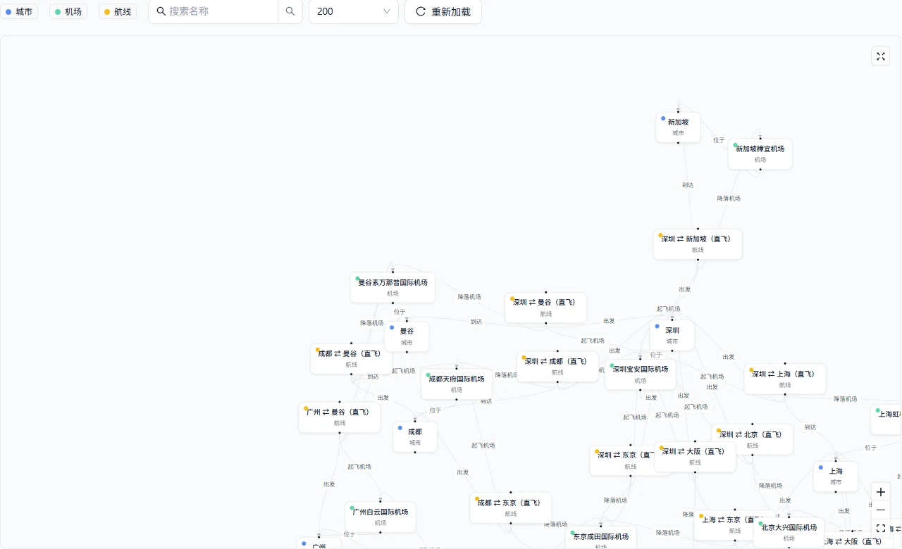 MoAI 航线知识图谱的真实节点和关系画布